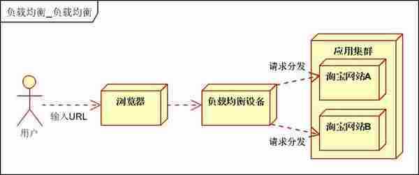 大型网站架构系列：负载均衡详解（上）