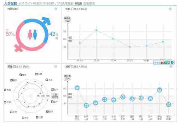 淘宝大神支招：如何0花费圈住80%的客户？