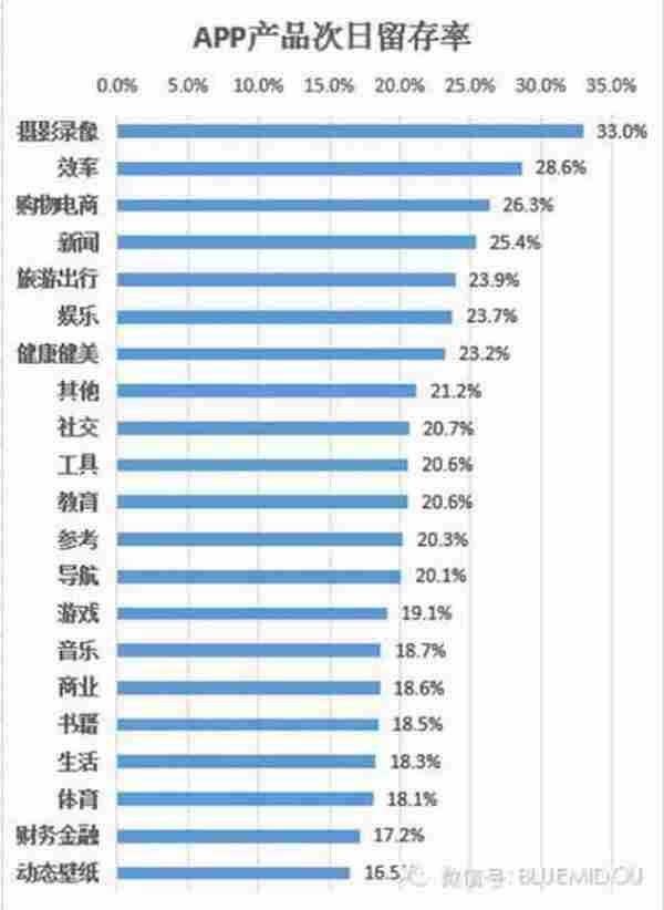 如何准确的计算并提高APP用户留存？