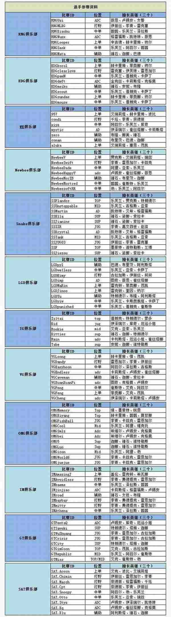 LPL夏季赛选手名单 秣兵历马冲击冠军宝座