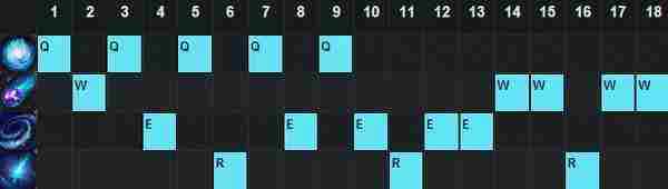 LOL6.17小法出装攻略 邪恶小法师6.17天赋符文