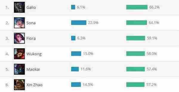 揭秘LOL无限火力英雄胜率排行 第一名竟然是这个万