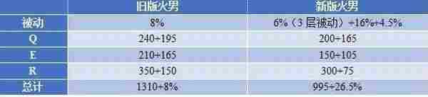 LOL6.9火男天赋符文 英雄联盟火男6.9版本出装玩法攻略