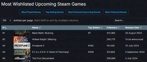 《黑神话：悟空》Steam关注数增长6.7万人！热度飙升