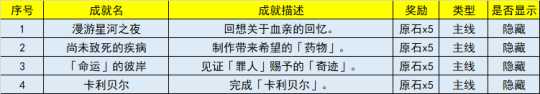 3.5版本新增了什么成就？3.5版本新增成就