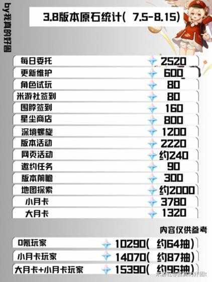 3.8版本能拿多少原石？ 3.8版本原石汇总