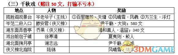 《古剑奇谭3》鄢陵全物品收集地图分享