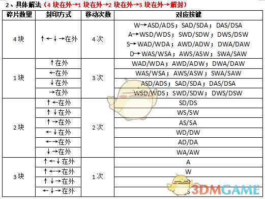 《古剑奇谭3》封印箱子解锁方法分享