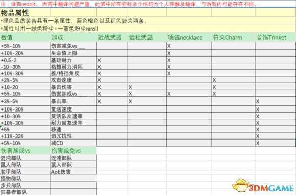 战锤末世鼠疫2全物品属性及特质词条表一览