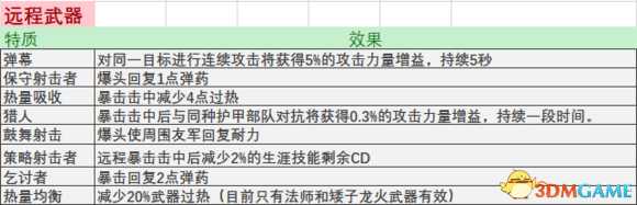 战锤末世鼠疫2全物品属性及特质词条表一览