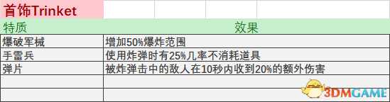 战锤末世鼠疫2全物品属性及特质词条表一览