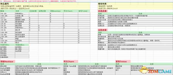 战锤末世鼠疫2全物品属性及特质词条表一览