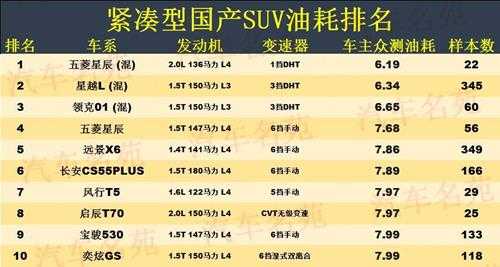 国产最省油的suv排名（什么suv车油耗最低质量又好）