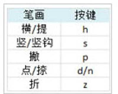 必应输入法打出不认识的字的方法