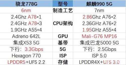 高通骁龙778g和麒麟990哪个好（参数对比哪个性能好）