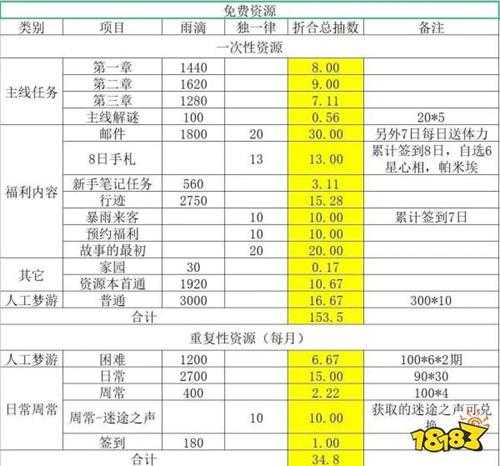 重返未来1999游戏5月31日开服奖励汇总 重返未来公测免费奖励一览