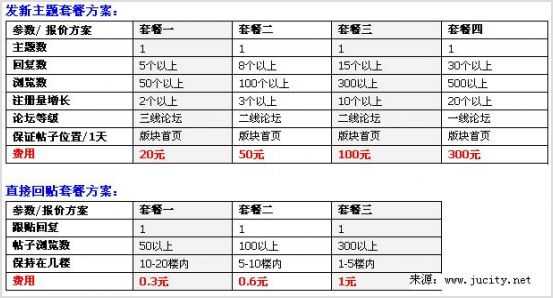 分享：某网站基于社区论坛自我炒作策划方案