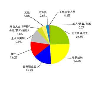 中小互联网创业者生存与发展现状