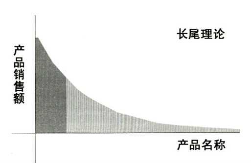 网站优化SEO中长尾关键词的正确用法