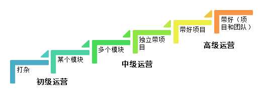 游戏运营中初级运营和高级运营有什么差别？