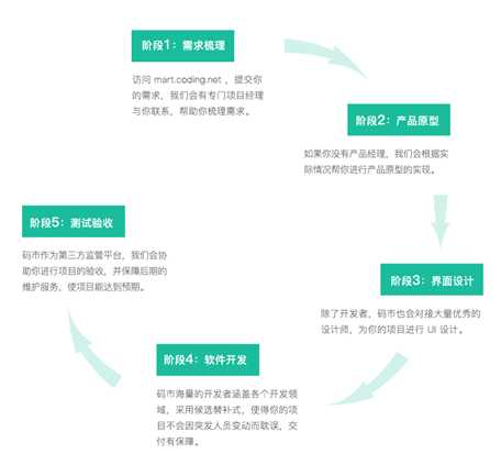 剖析Coding创办的众包开发平台网站码市