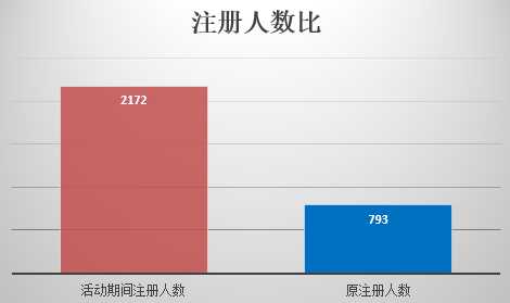 浅谈活动运营四步全解:拆解 策划 实施 总结