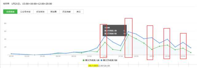 如何进行微信公众号数据分析？4个重要因素+6个关键点详解公众号数据分析